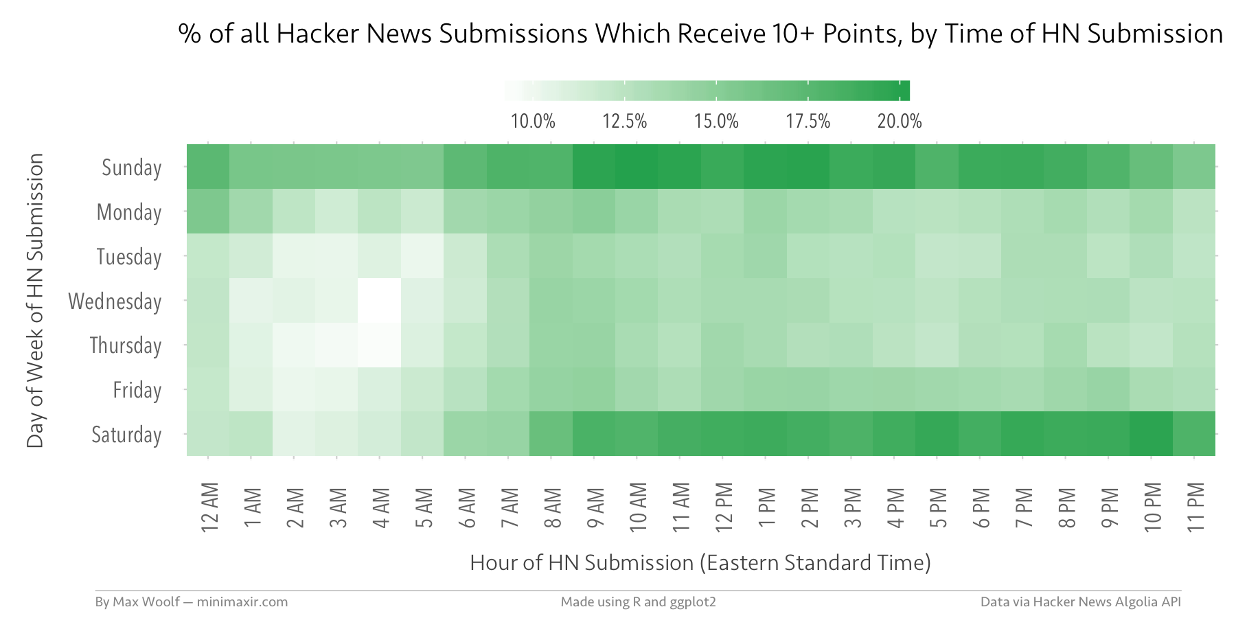 % of all Hacker News Submissions Which Receive 10+ Points