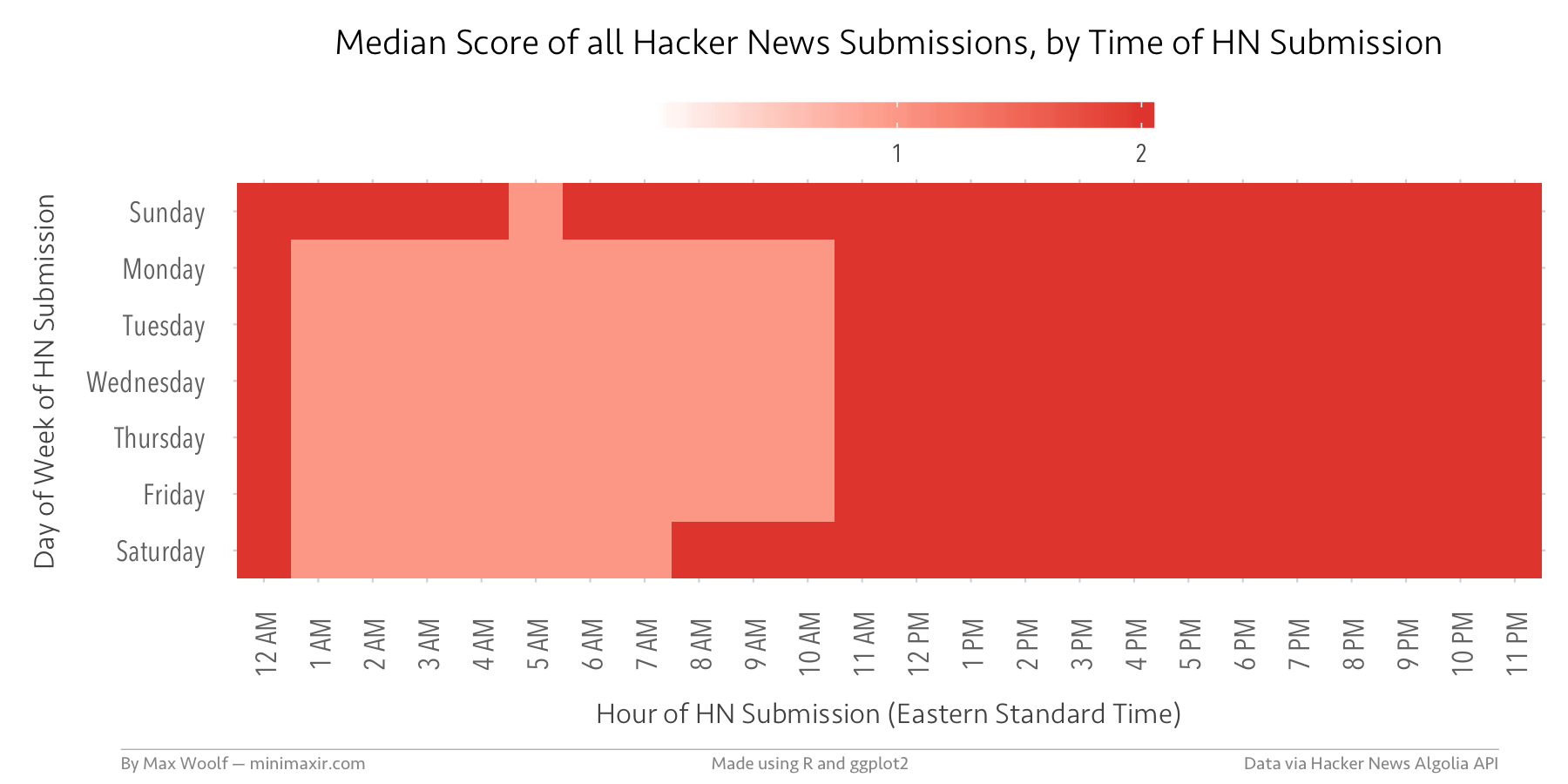 Median Score of all Hacker News Submissions